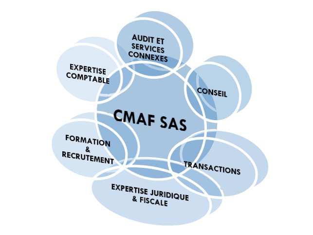 CMAF SAS — Écosystème des services : Audit, Expertise Comptable, Conseil, Transactions, Expertise Juridique & Fiscale, Formation & Recrutement